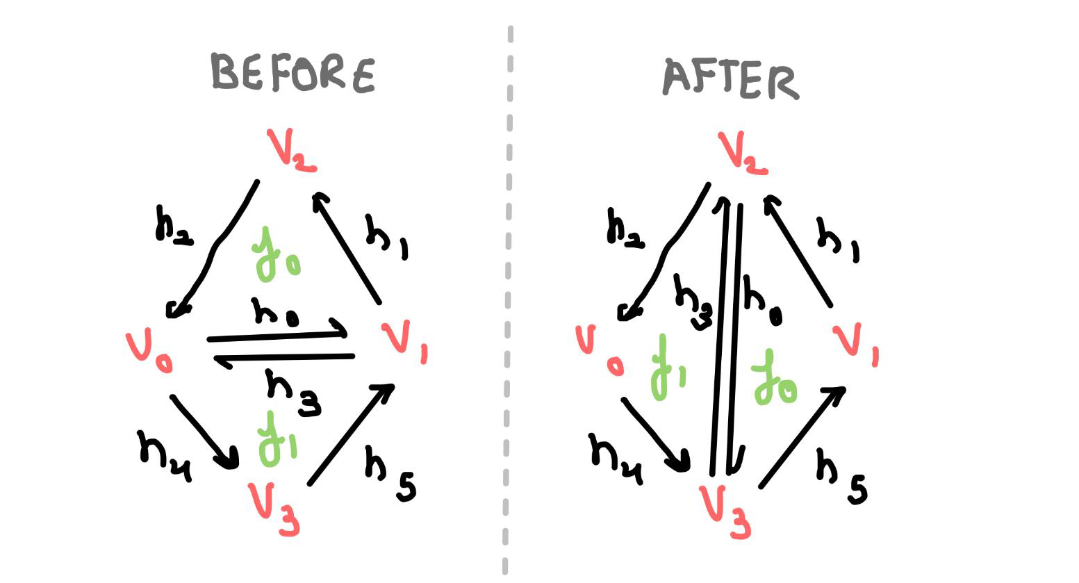 Before and after edge flip diagrams