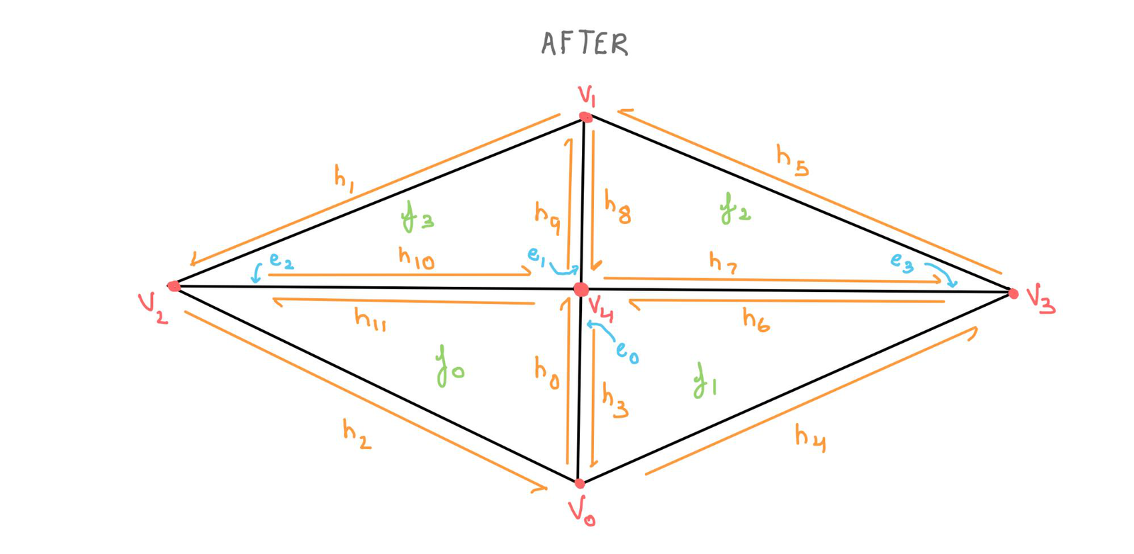 Edge split after sketch