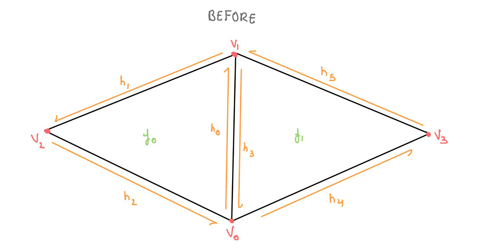 Edge split before sketch